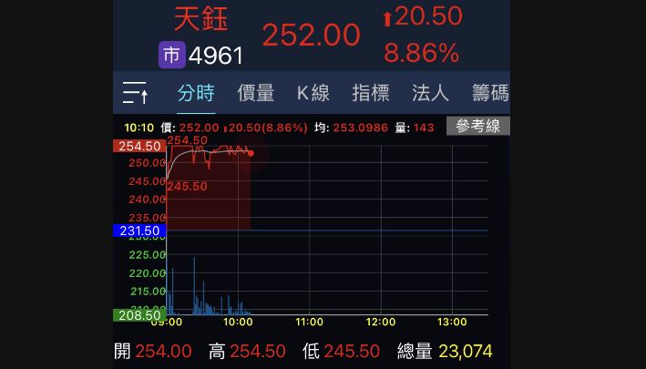 天鈺4月獲利激增　股價一度漲停站上10日線