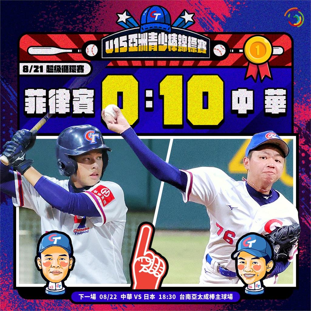 U15亞洲青少棒台灣10比0扣倒菲律賓　台日大戰今天拚冠軍戰門票