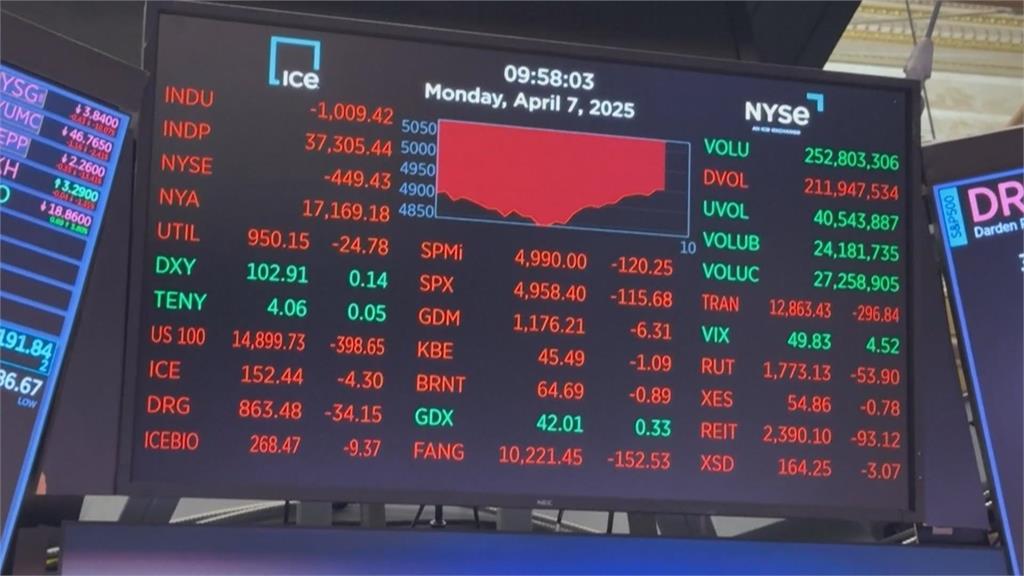 美股現V型反轉止跌　盤中因假消息戲劇性強彈