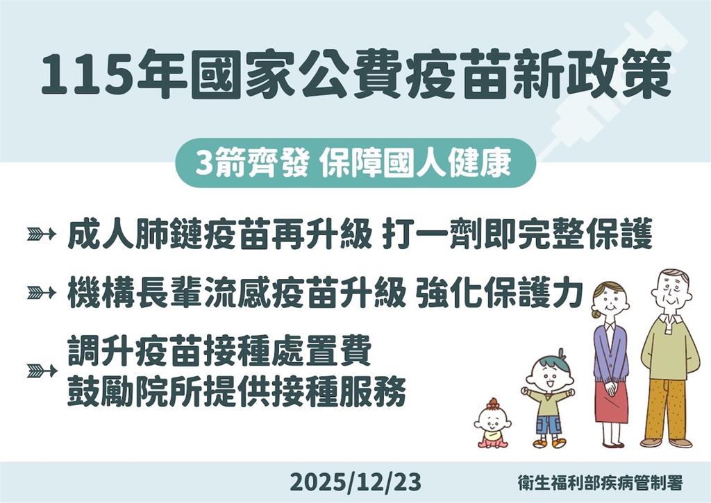 公費疫苗新制明年上路！成人肺鏈疫苗升級改打1劑即獲保護力