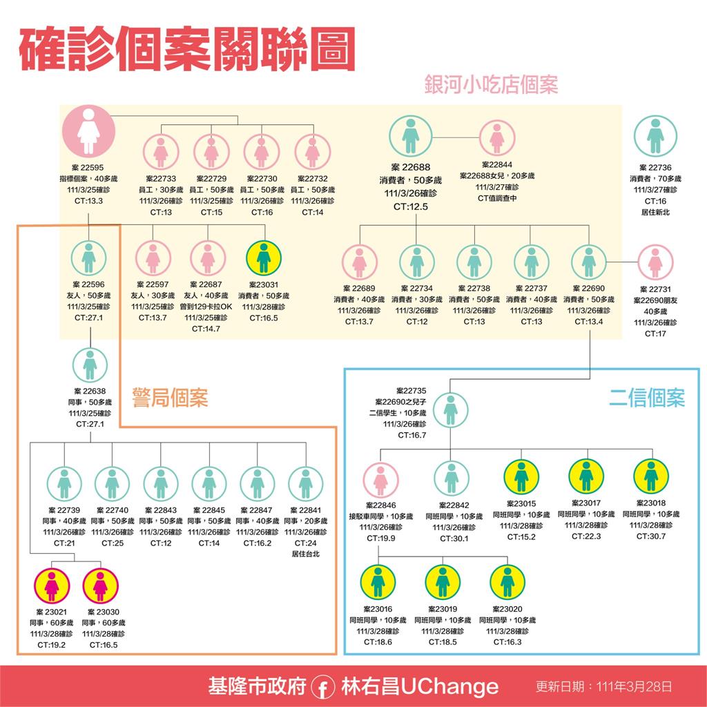 快新聞／基隆增12例公布足跡！二信中學累計9人確診　小吃店群聚擴大