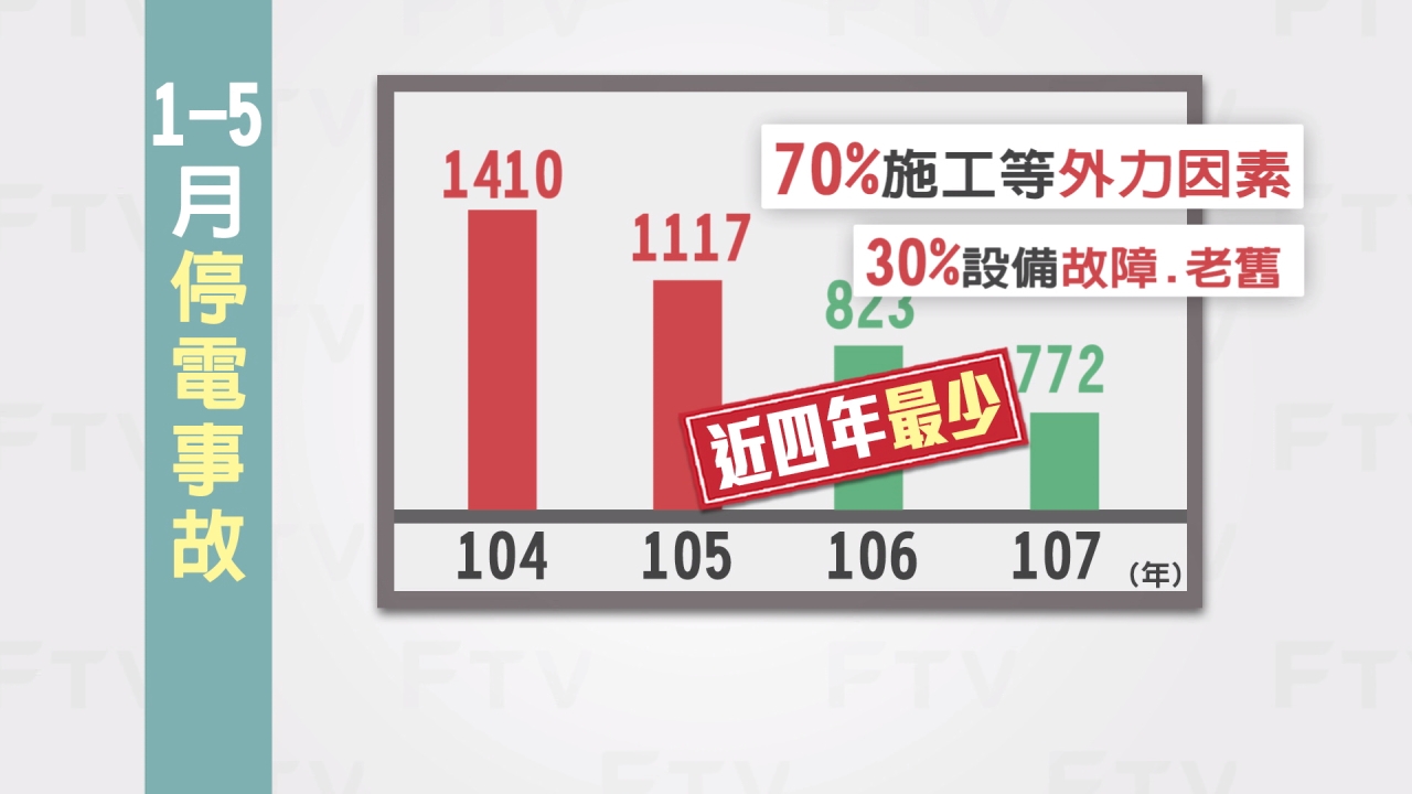 頻跳電掀陰謀論？台電：近4年最少事故