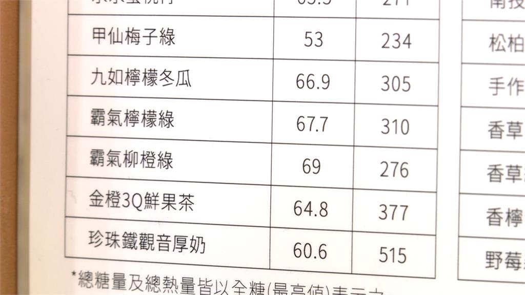 手搖飲新制上路！店家須標示糖量及熱量 民眾看了有話說