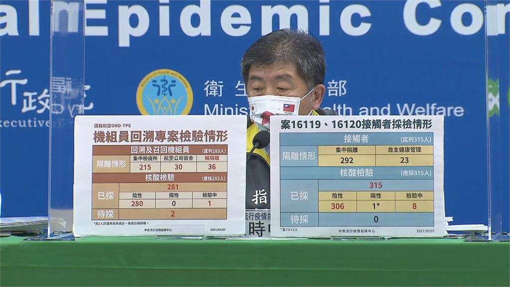 快新聞／長榮機師群聚586人陰性、10例待採　陳時中：情況越趨於穩定