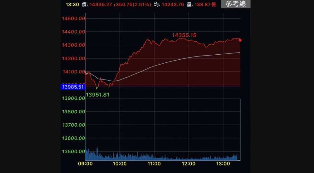 台積電大立光強彈　台股漲350點站回5日線