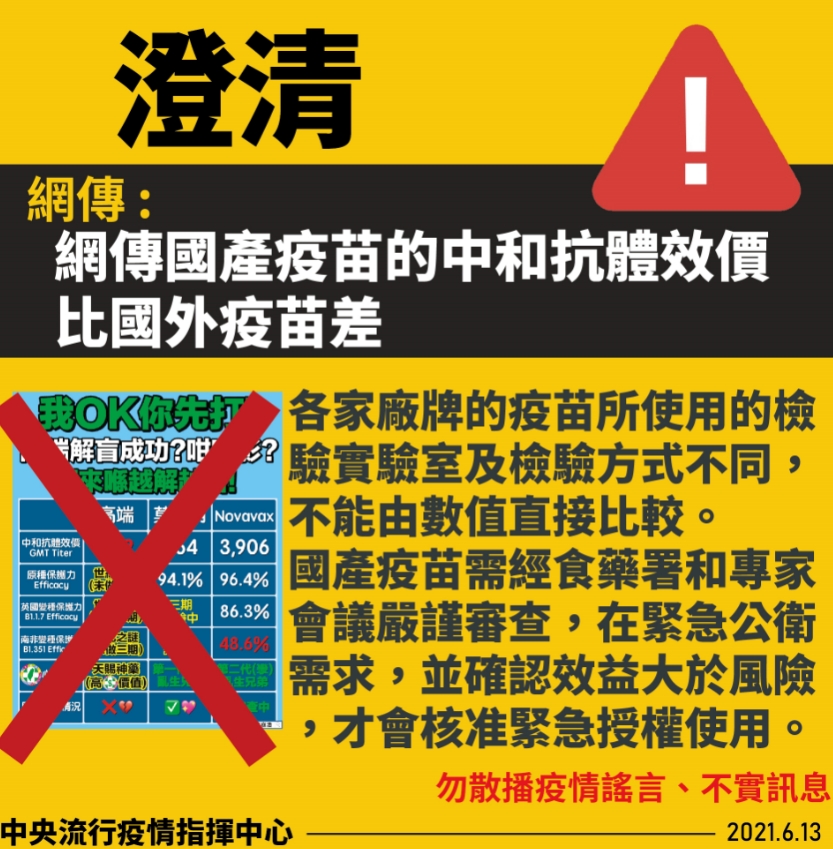 快新聞／網傳國產疫苗保護力低、中和抗體效價差？　中央澄清：假消息