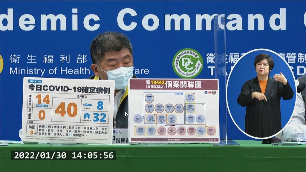 快新聞／今增14例本土「礁溪長榮鳳凰飯店轉移到高雄」　40例境外移入、無死亡