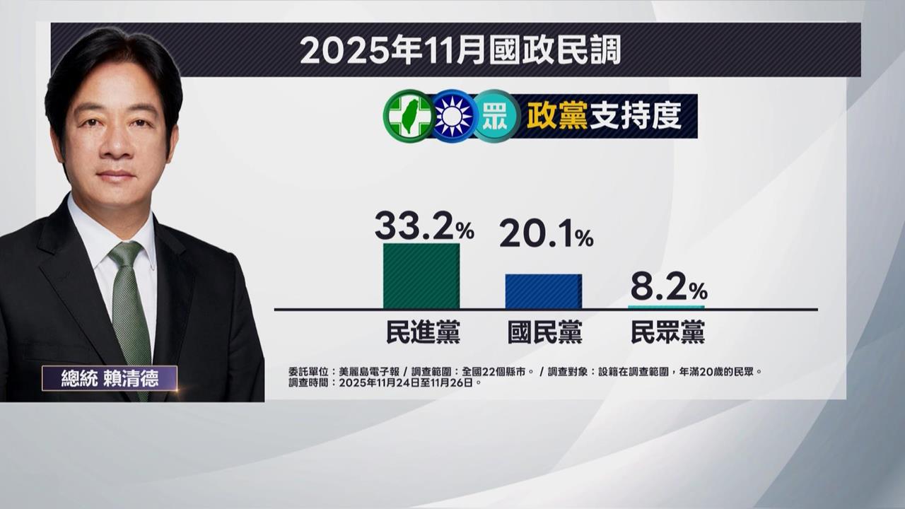 美麗島電子報民調出爐 綠支持度33.2%、藍20.1%、白僅剩8.2%
