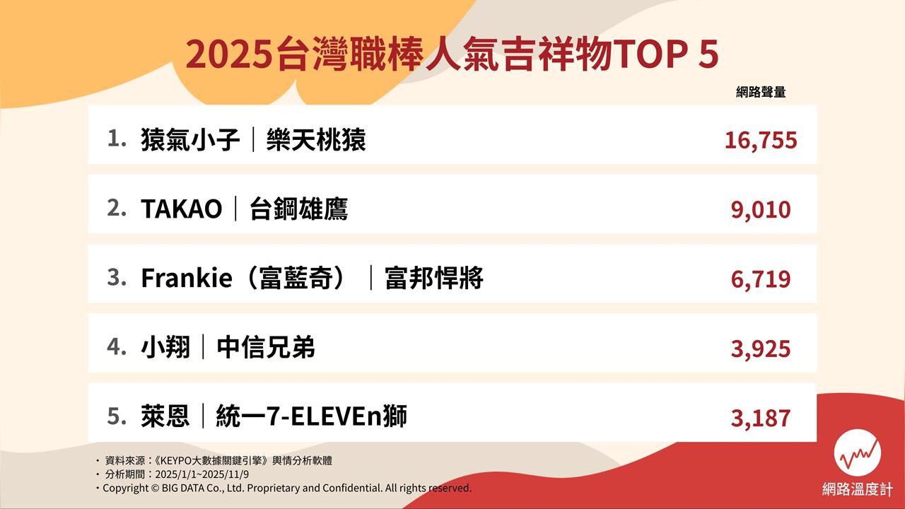  2025球場最萌C位爭奪戰！職棒、職籃TOP 5全面洗牌　這3位爆紅出線 