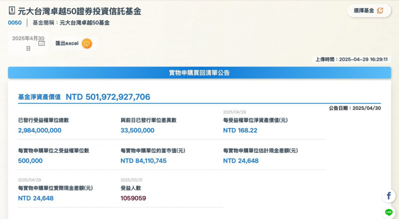 破3大紀錄！台股ETF 0050規模衝上5千億元　奪3項冠軍