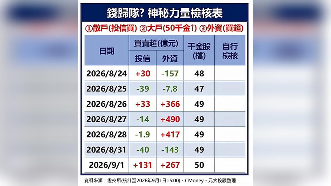 神秘力量扭轉台股 "錢是否歸隊?"三大觀察