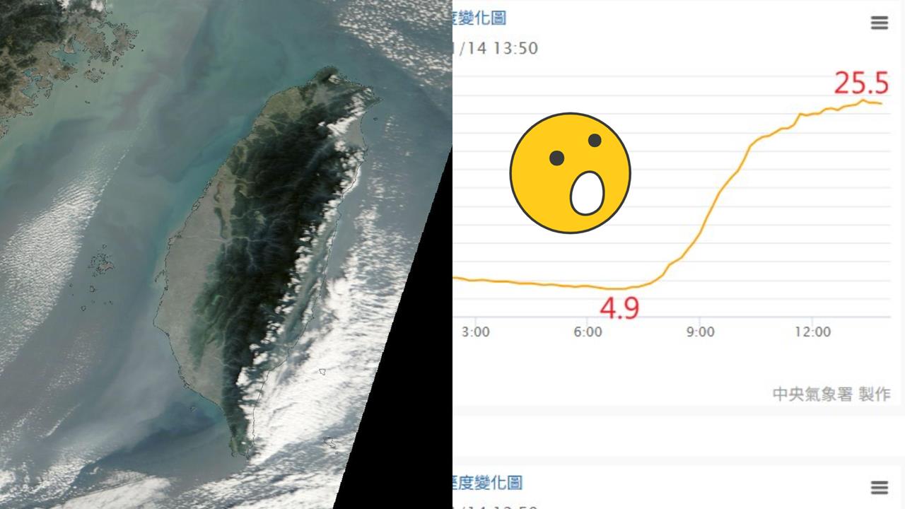 全台回暖「輻射冷卻」溫差飆破20度　下週強冷氣團衝台「極凍時間」曝光！