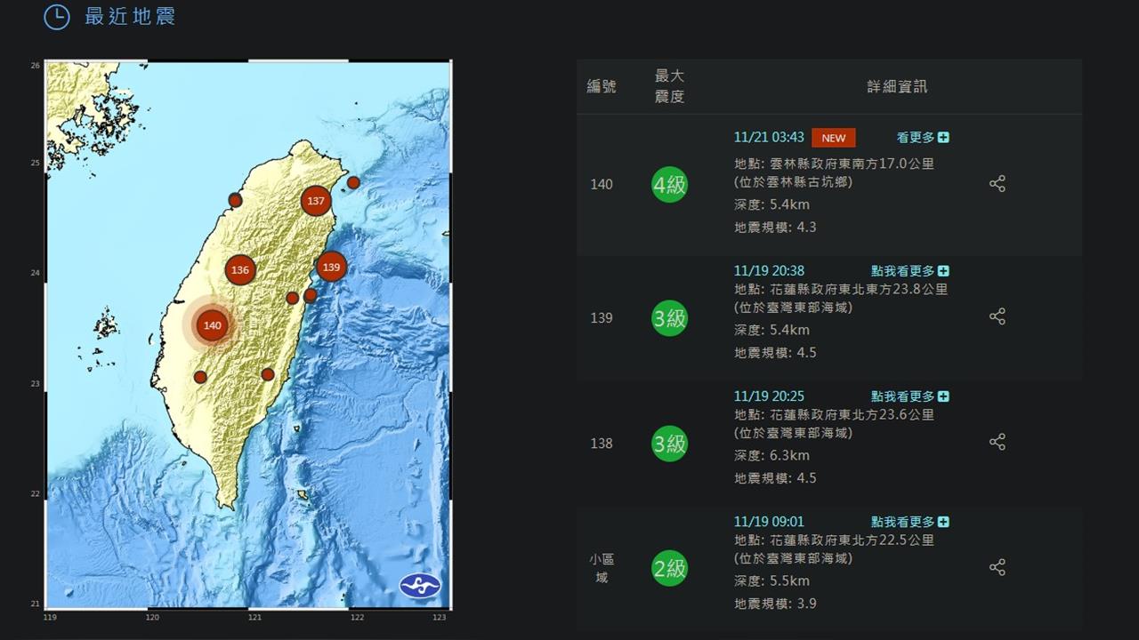 快新聞/地牛翻身!凌晨3點43分 雲林發生4.3有感地震