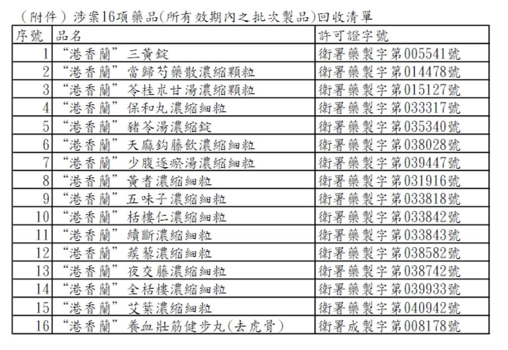 中藥大廠「港香蘭」驚爆非法製藥！   衛福部下令停工、回收16項藥