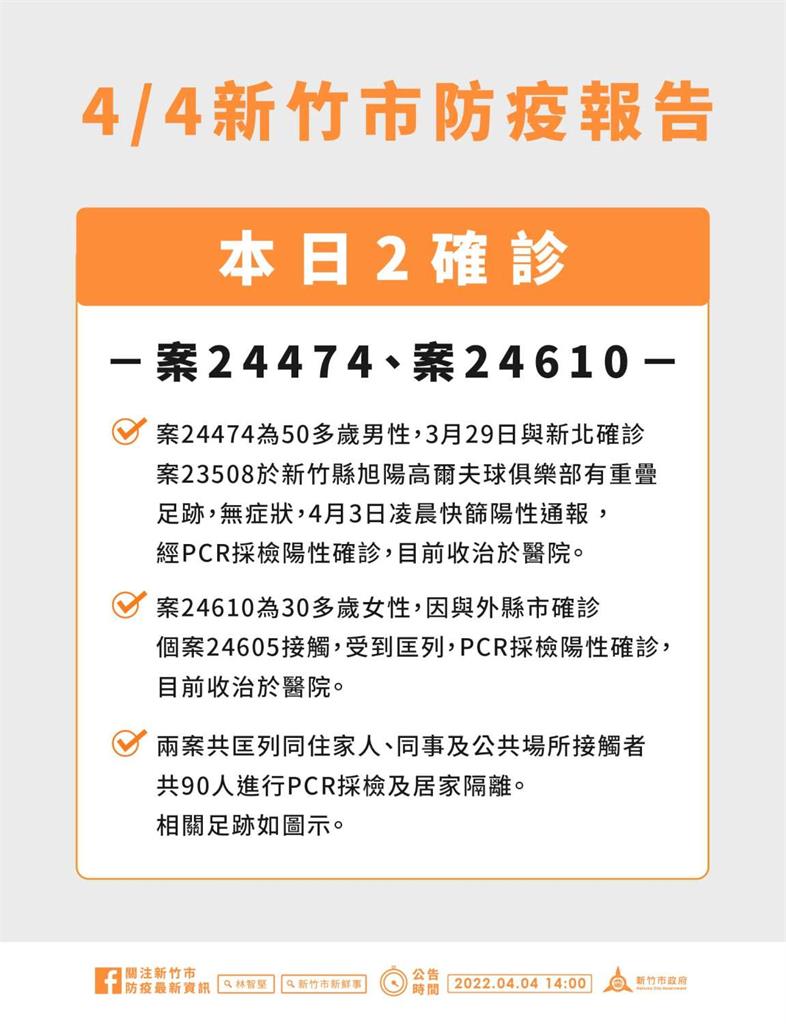 快新聞／新竹市增2本土確診　曾赴7-11、掃墓、特力屋