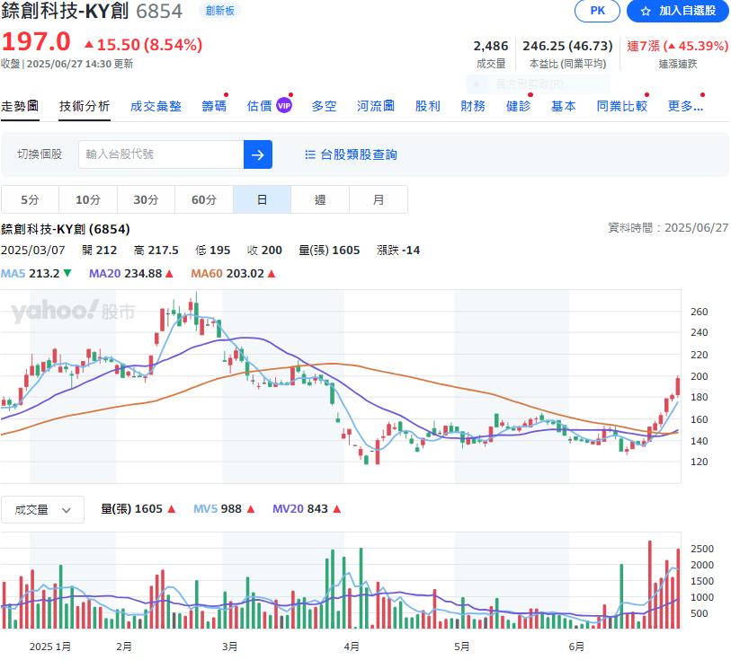 小心12檔注意股    股價爆起暴跌  這一檔週漲36%