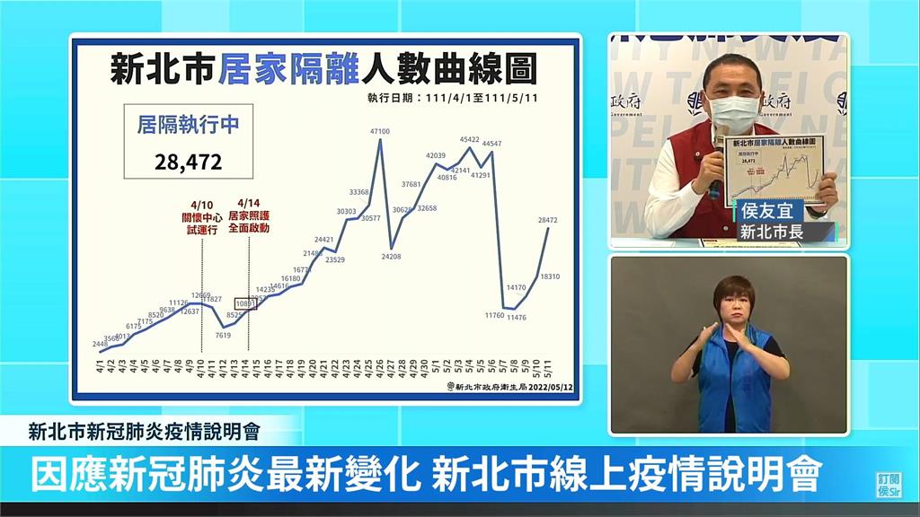 快新聞／新北+23788　侯友宜：指數型海嘯已上來