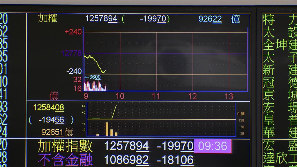 華為禁令發酵！華為概念股、蘋概股拖累　台股慘洩600點　回測12100點