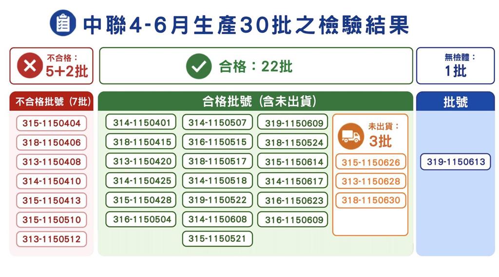 毒油檢驗結案!剩餘22批全合格 食藥署:明日討論何時重新上架