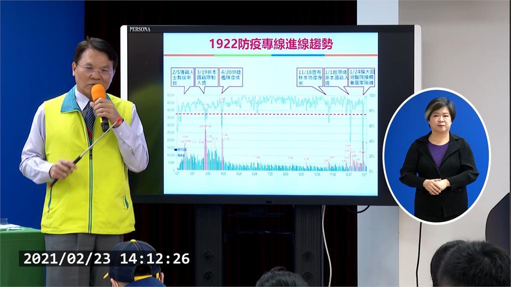 防疫專線1922忙翻！整年接了202萬通電話