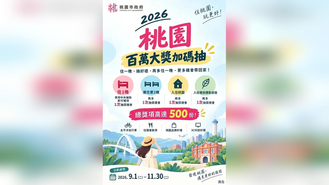 國旅補助桃園加碼雙重抽！百萬好禮、千萬現金邀全台住桃園