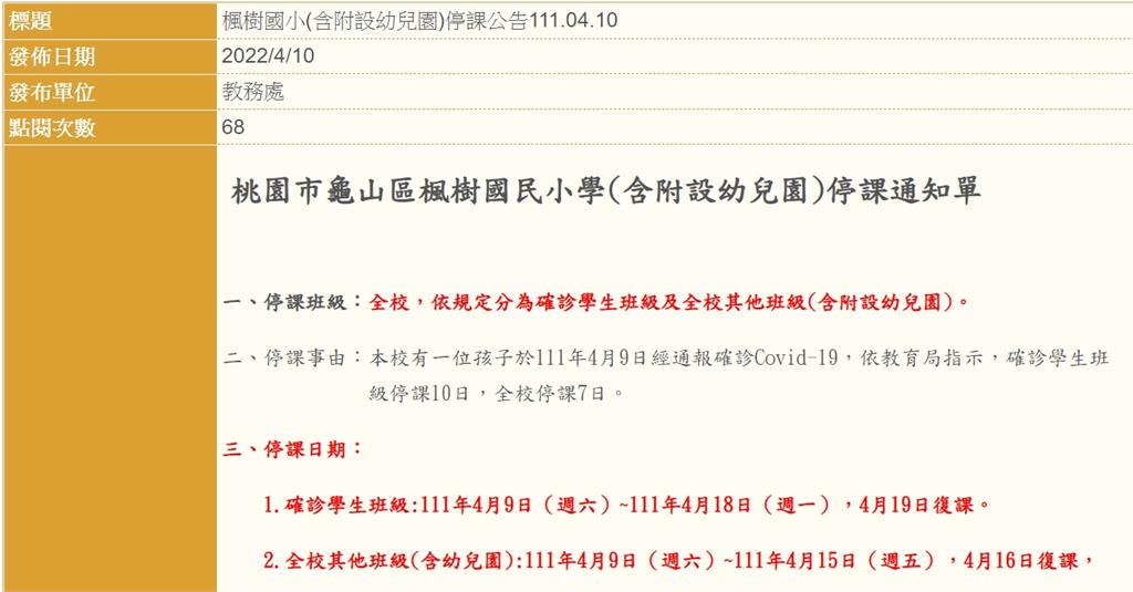 快新聞／桃園楓樹國小1學生確診　急發停課通知「復課前一天要快篩」