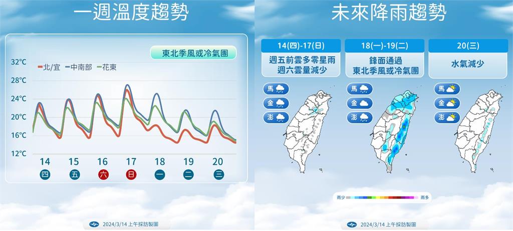 快新聞／好天氣只到週日！氣象署曝「變天時間」　下週氣溫「驟降至13度」