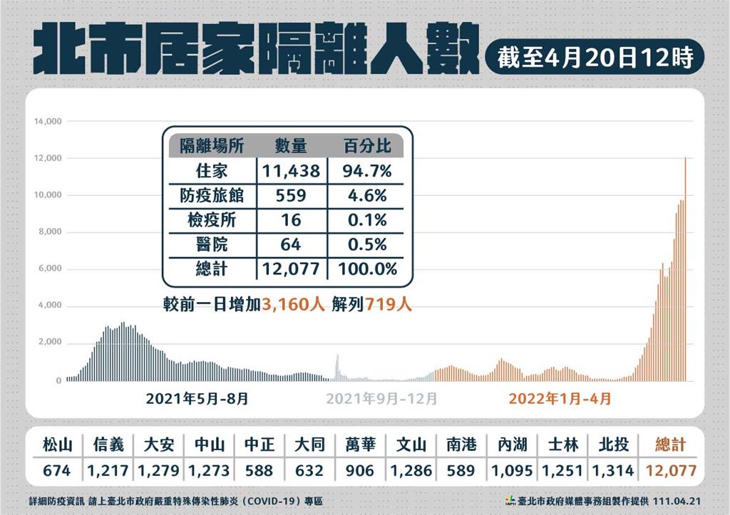 快新聞／北市7大篩檢站「陽性率高達2.5%」　居隔人數破萬累計12077人