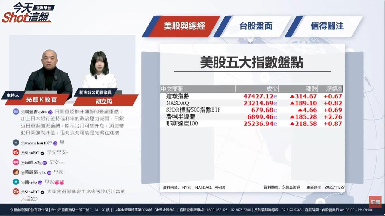 聯發科漲停領軍！台股衝破27,300點　年底行情啟動？
