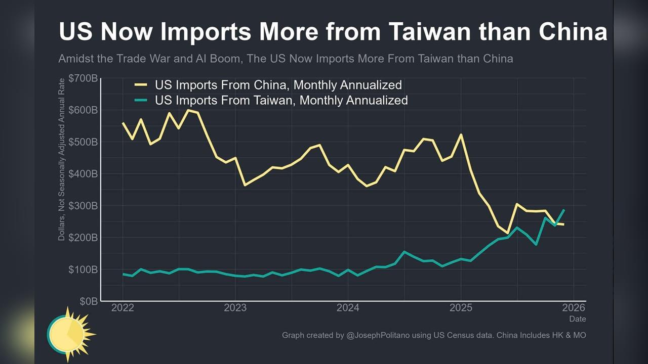 快新聞/台美出口首超中國!平均稅率降至12% 汪浩警告:灰犀牛來自內部