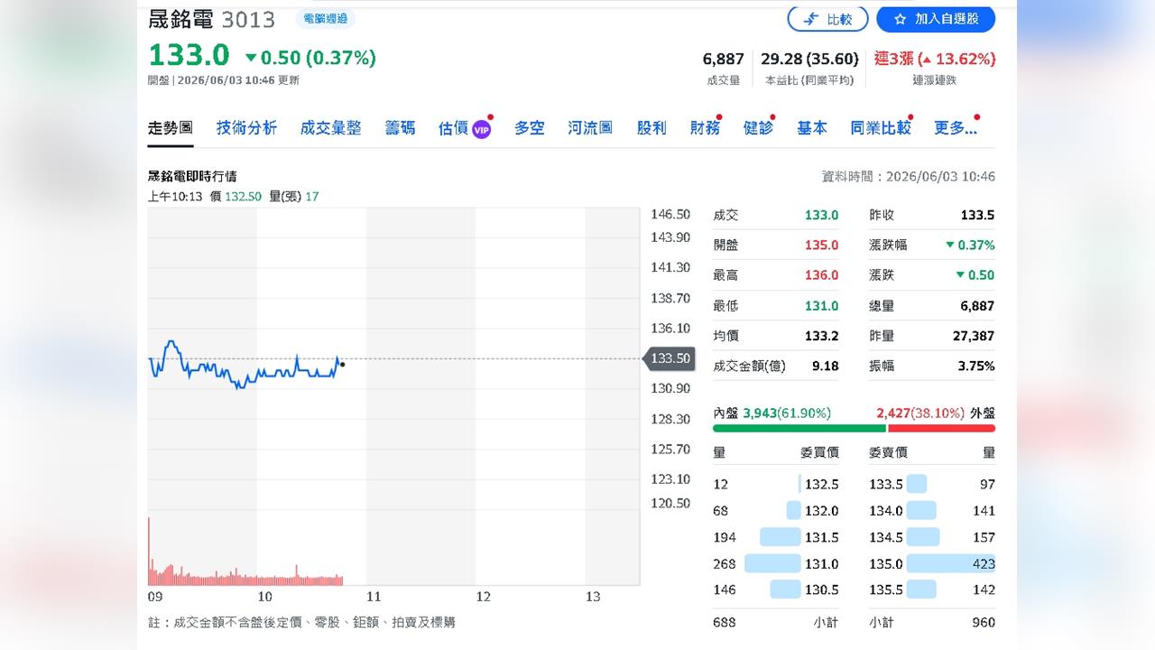 黃仁勳AI怪獸太熱了！晟銘電拚液冷安全戰