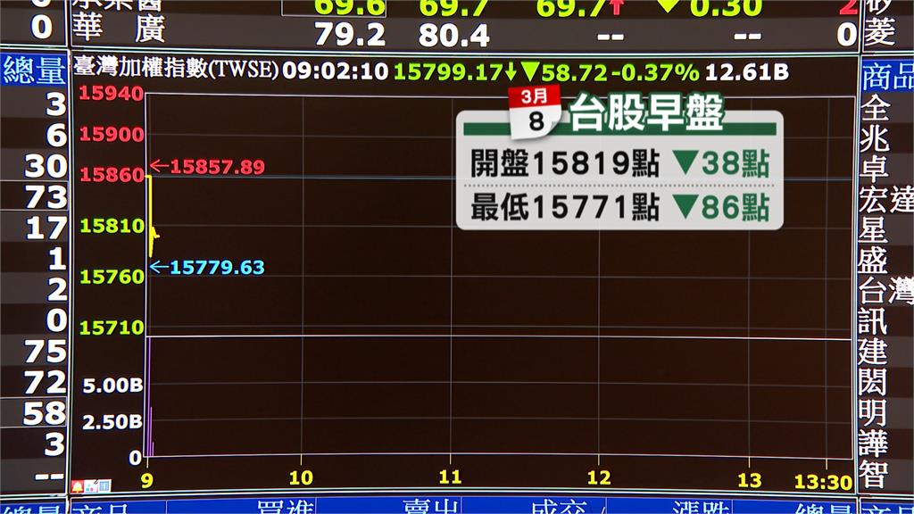 聯準會預告加速升息　美股重挫道瓊狂跌574點