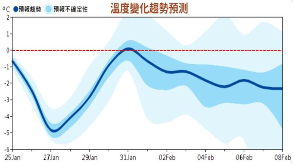 年前寒流來襲！專家曝未來2週「3階段變冷」如溜滑梯　要到這天才回暖