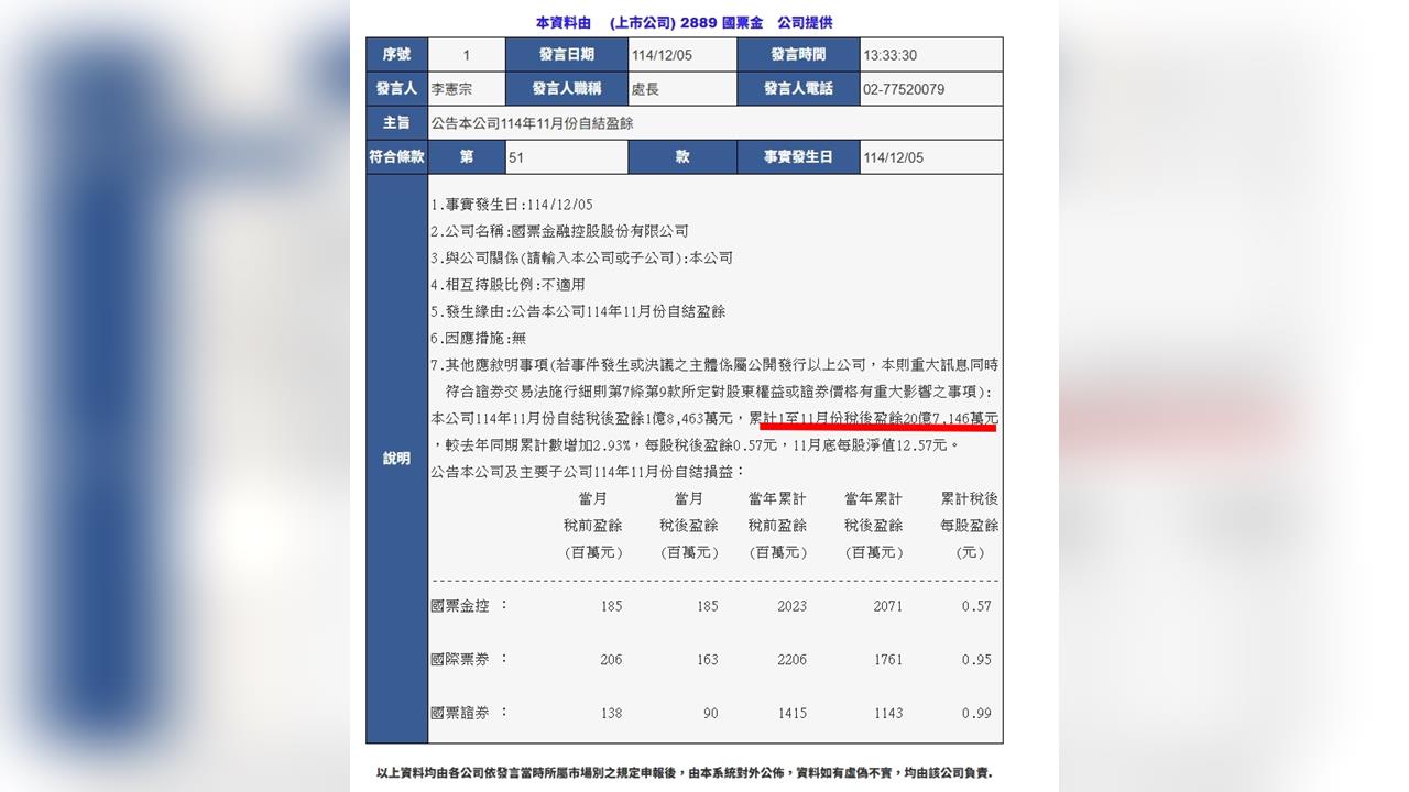 市場亂流中撐得住？國票金前11月照賺20億