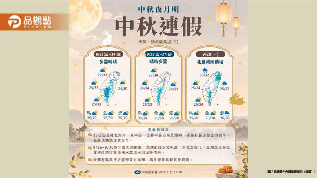 今秋分氣溫驟降!舒力基颱風逼近台灣 中秋連假天氣孔泡湯