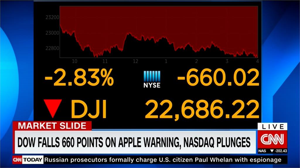 蘋果股價創7年單日最大跌幅 拖累道瓊暴跌660點