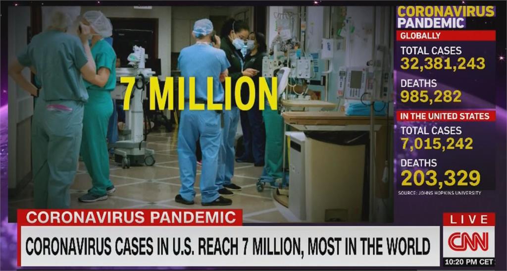 美國確診破七百萬 美疫延燒恐拖明年