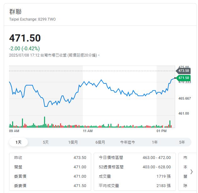 群聯公布6月營收61.98億元 年成長16%