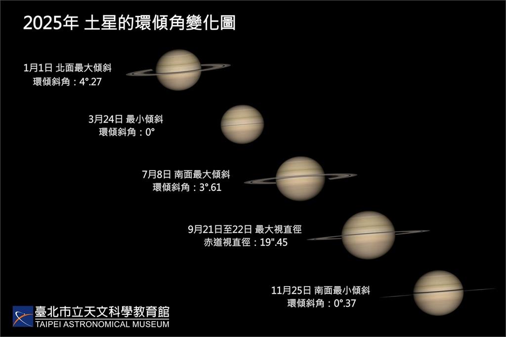 睽違15年土星環3/24將短暫消失！　下次要等到2038年