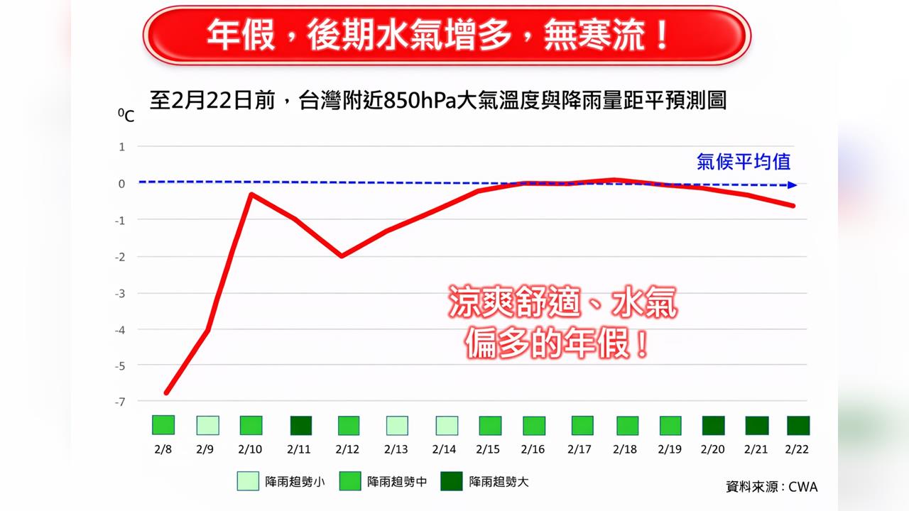 過年9天連假又有寒流？氣象專家曝「雨最大時間點」：降雨強度較為顯著