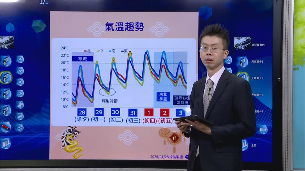 快新聞／全台凍番薯！除夕夜圍爐冷颼颼　氣象署曝「這天」開始回暖