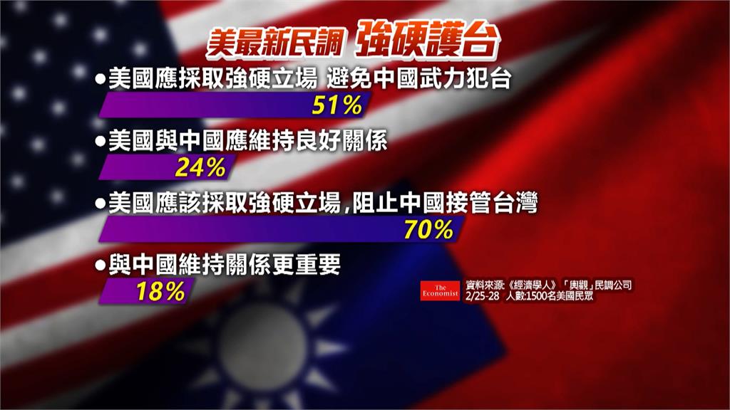 經濟學人最新民調　美51%支持對中採強硬態度　