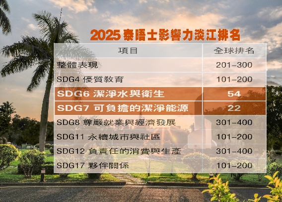 【淡江傳真】THE世界大學影響力排名 淡江SDG6、SDG7雙入全球百大
