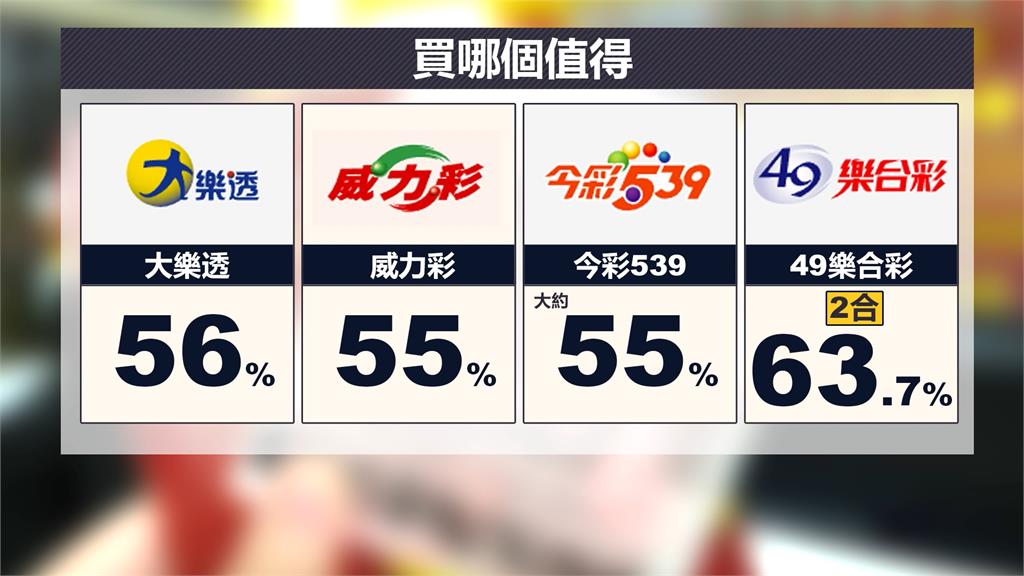 買今彩539中獎機率最高有用嗎？數學系副教授算給你看