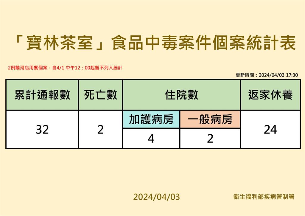 快新聞／寶林案累計32例！　3月24日均食用「粿條」出現症狀就醫