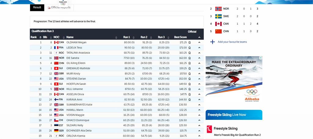 冬奧滑雪大跳台晉決賽 中美混血谷愛凌代表中國引爭議