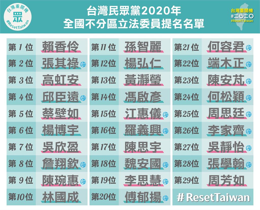 快新聞/民眾黨不分區出爐 賴香伶第1蔡壁如第5