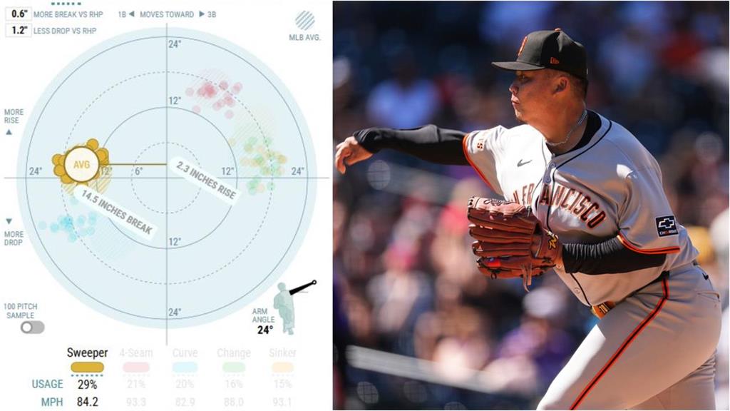 MLB(影)/詳解勝投!鄧愷威「致命橫掃球」揭密 配球策略「數據變化」超驚人