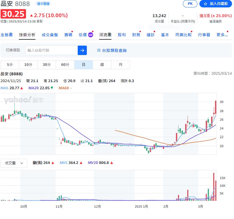 記憶體模組+車用   這一檔代工廠谷底翻身？高檔解套沒？