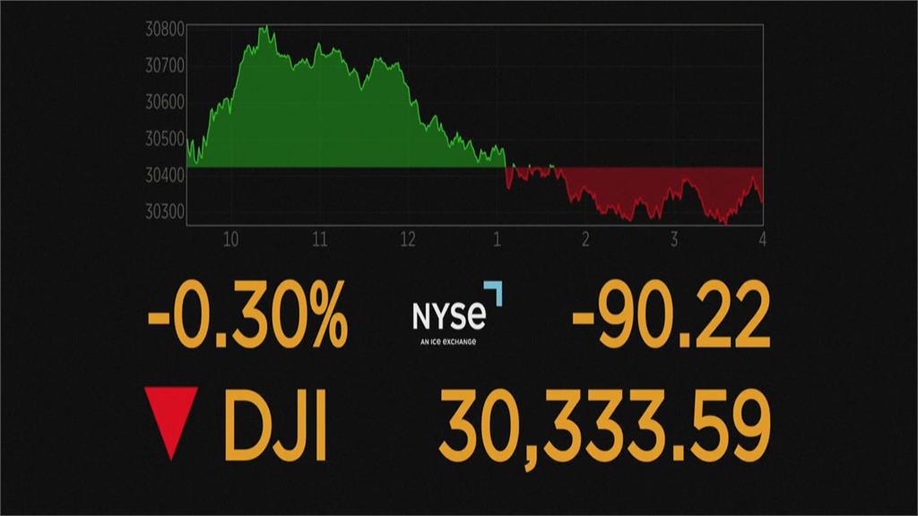 Fed再放鷹！美股由紅翻黑　道瓊收跌90點　標普下挫0.8％